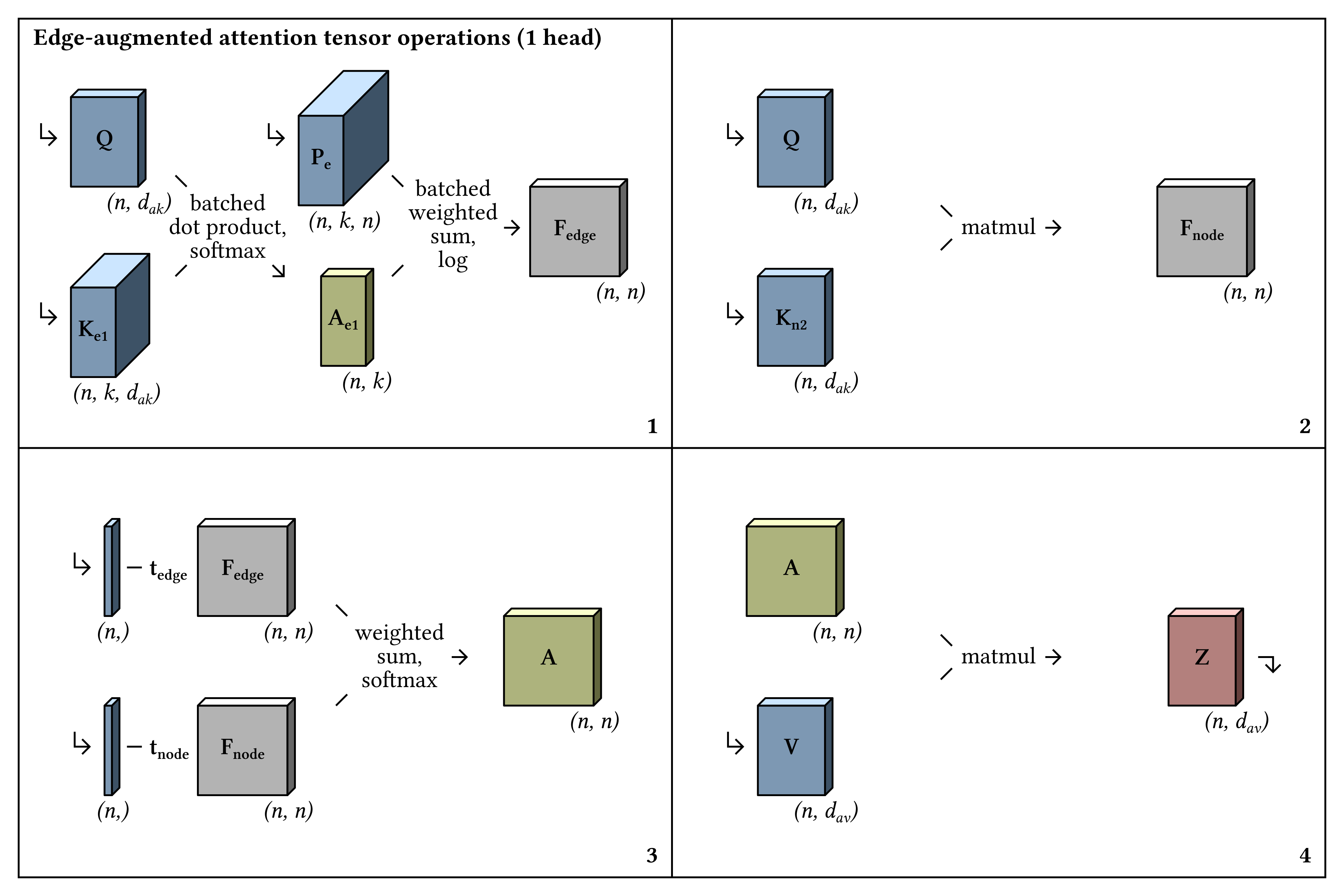 Edge-augmented attention tensor operations (1 head)