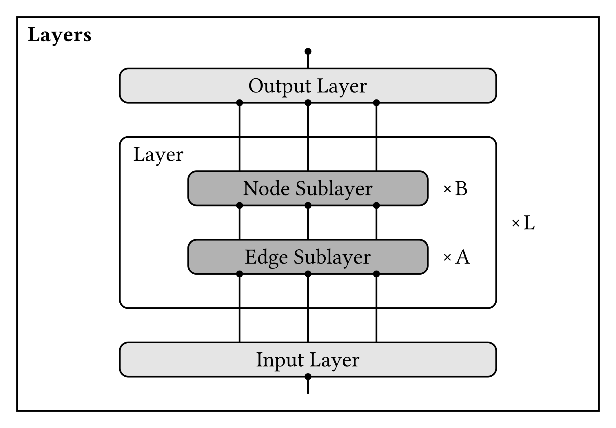 GM layers