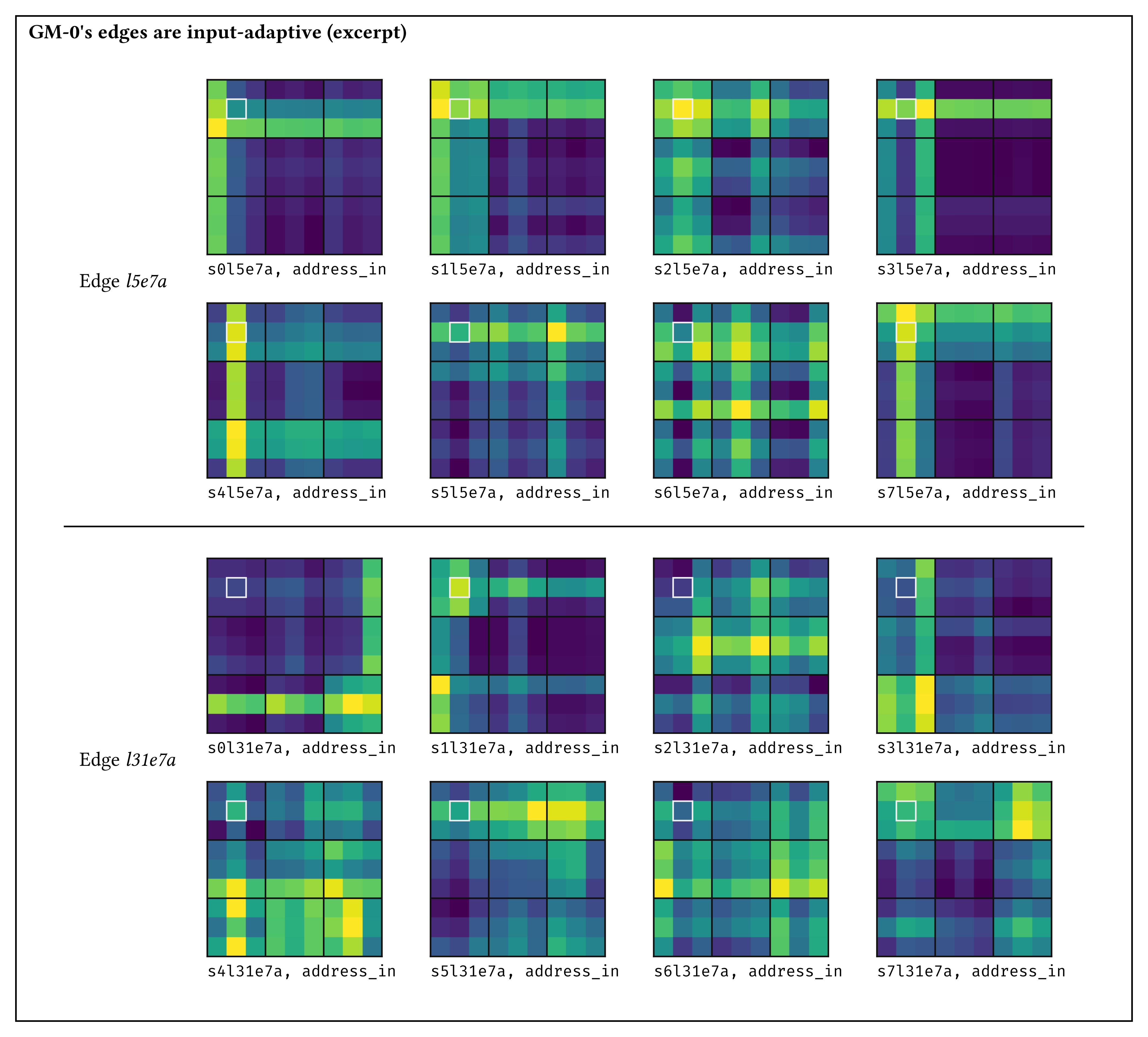 GM-0's edges are input-adaptive (excerpt)