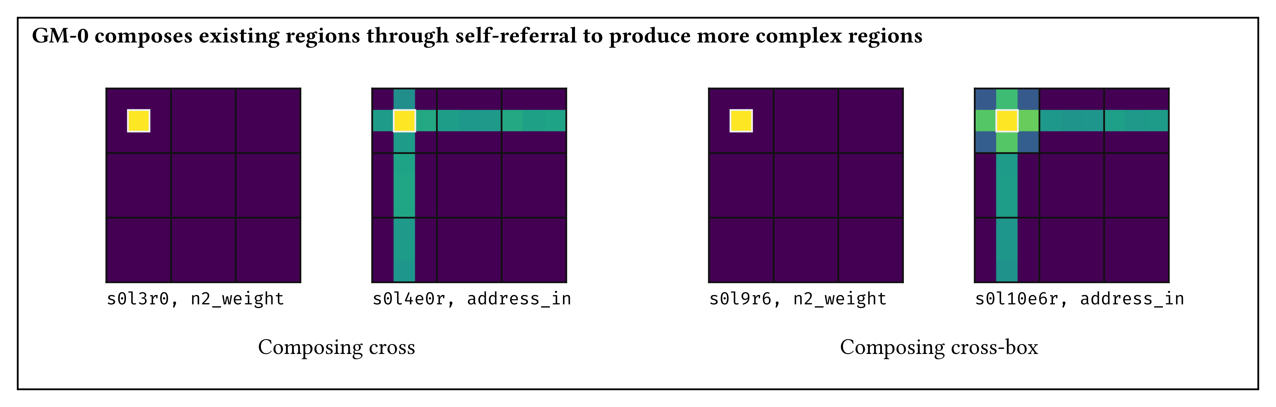 GM-0 applies the 1-2-4 construction broadly, including in cells that are not middle-of-row/column