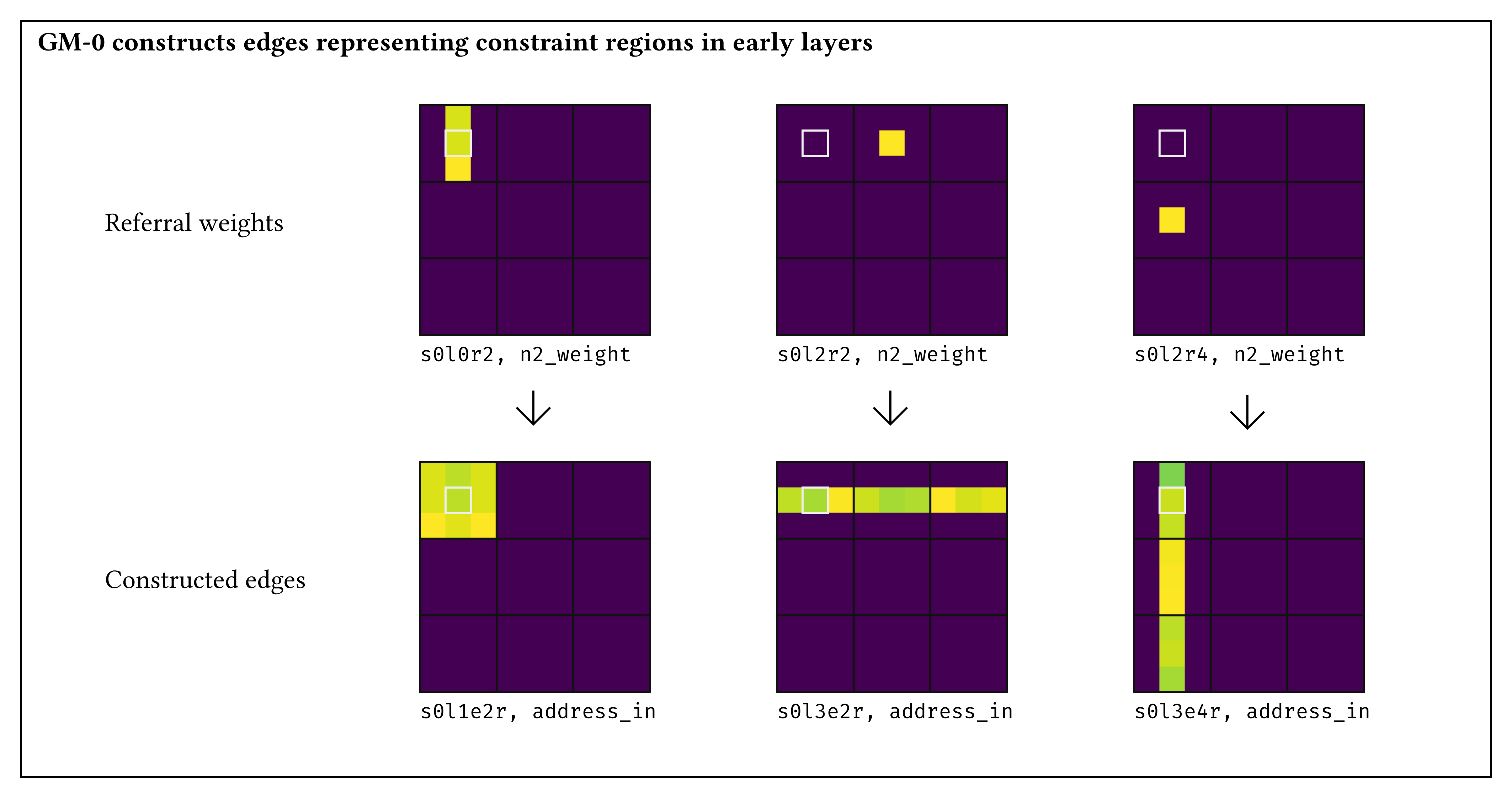 GM-0 constructs edges representing constraint regions in early layers