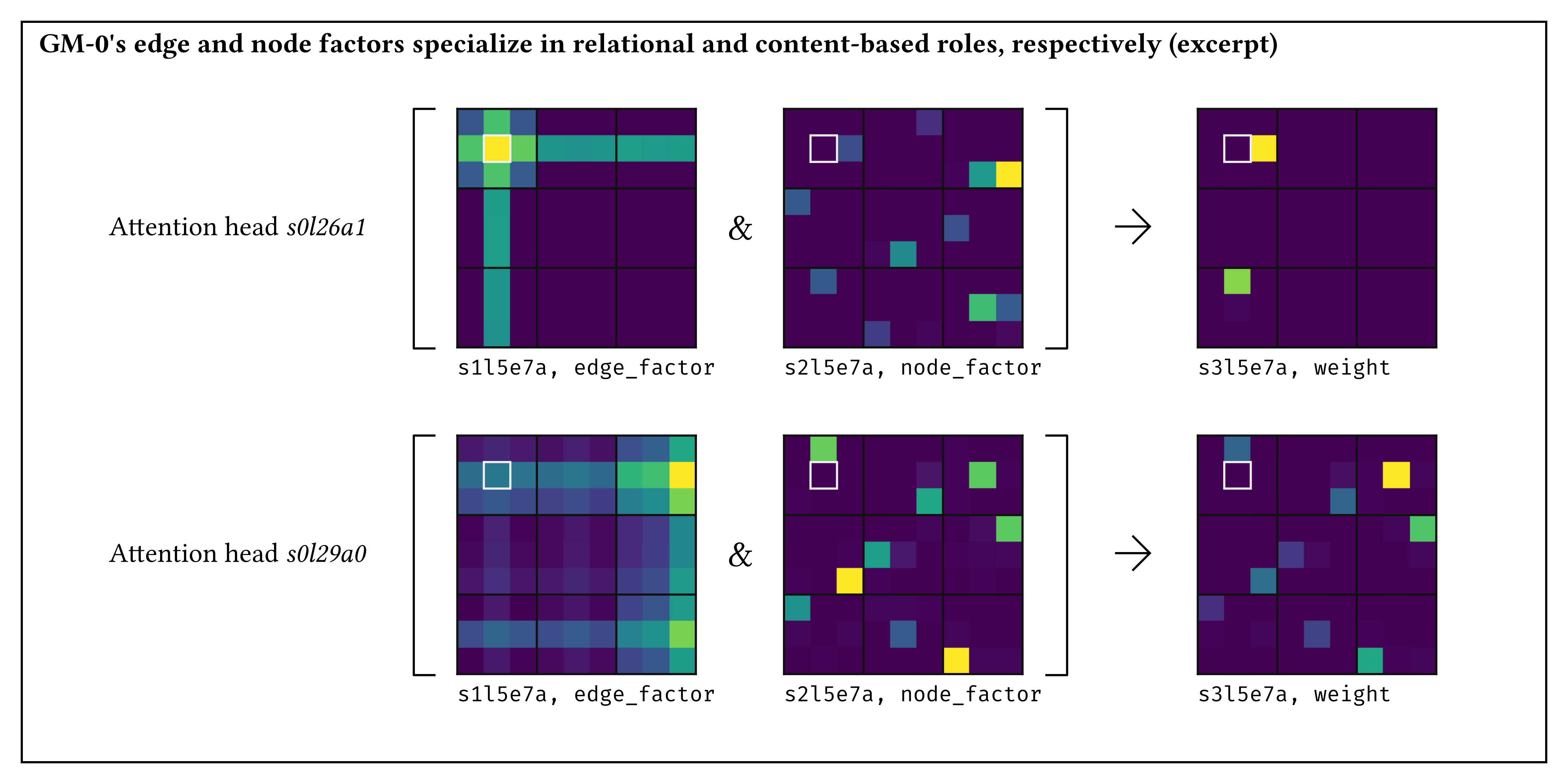 GM-0's edge and node factors specialize in relational and content-based roles, respectively (excerpt)