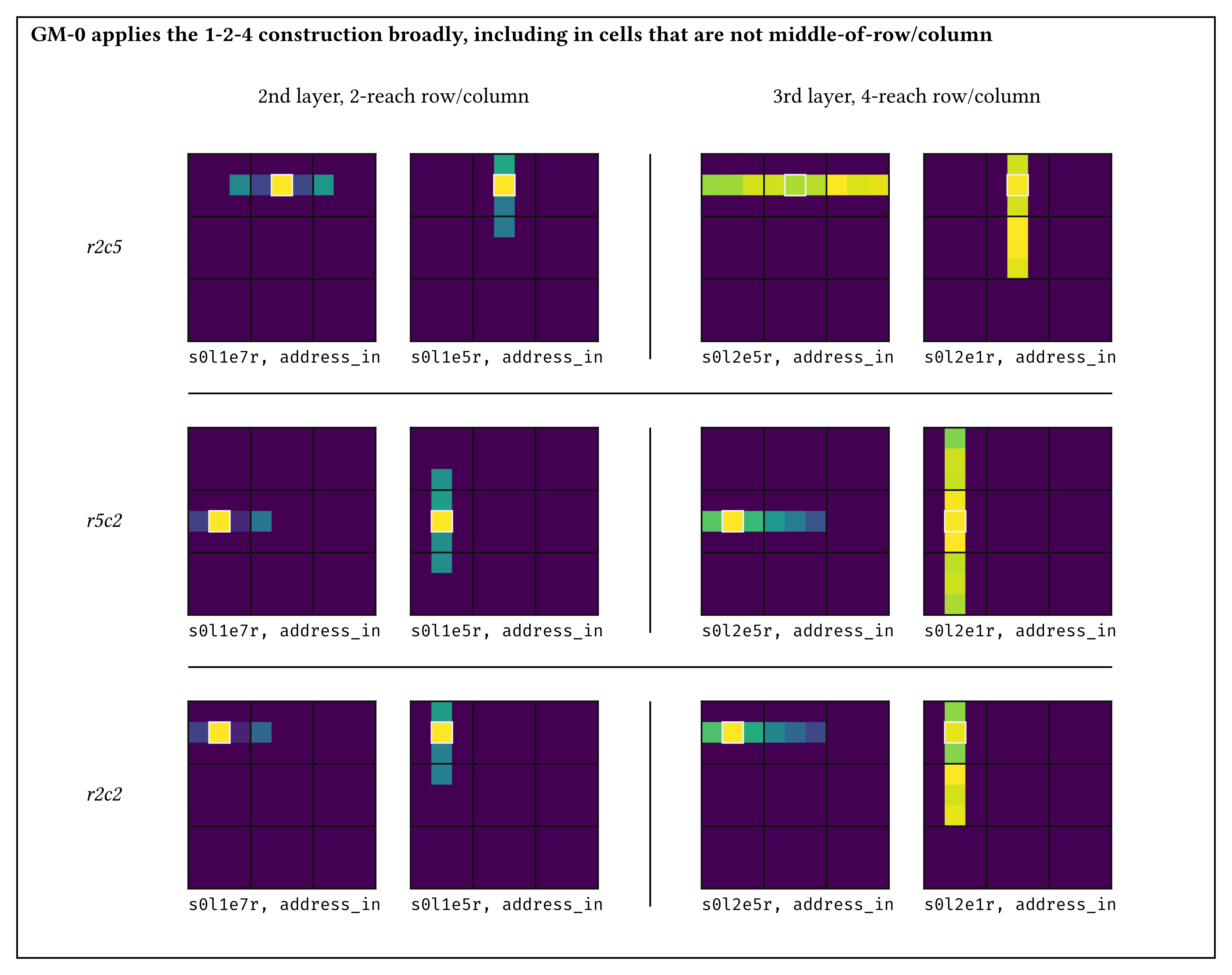 GM-0 composes existing regions through self-referral to produce more complex regions