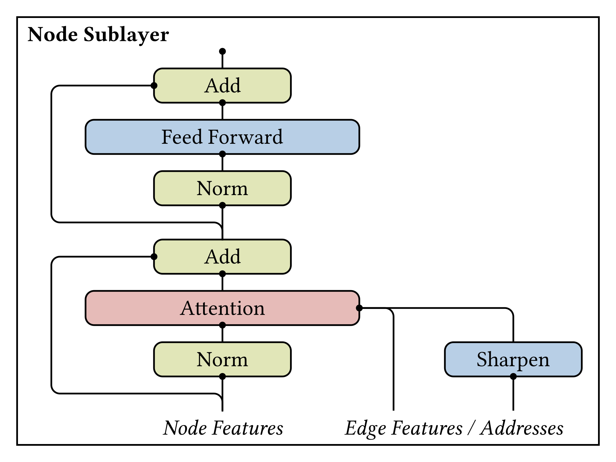 GM node sublayer