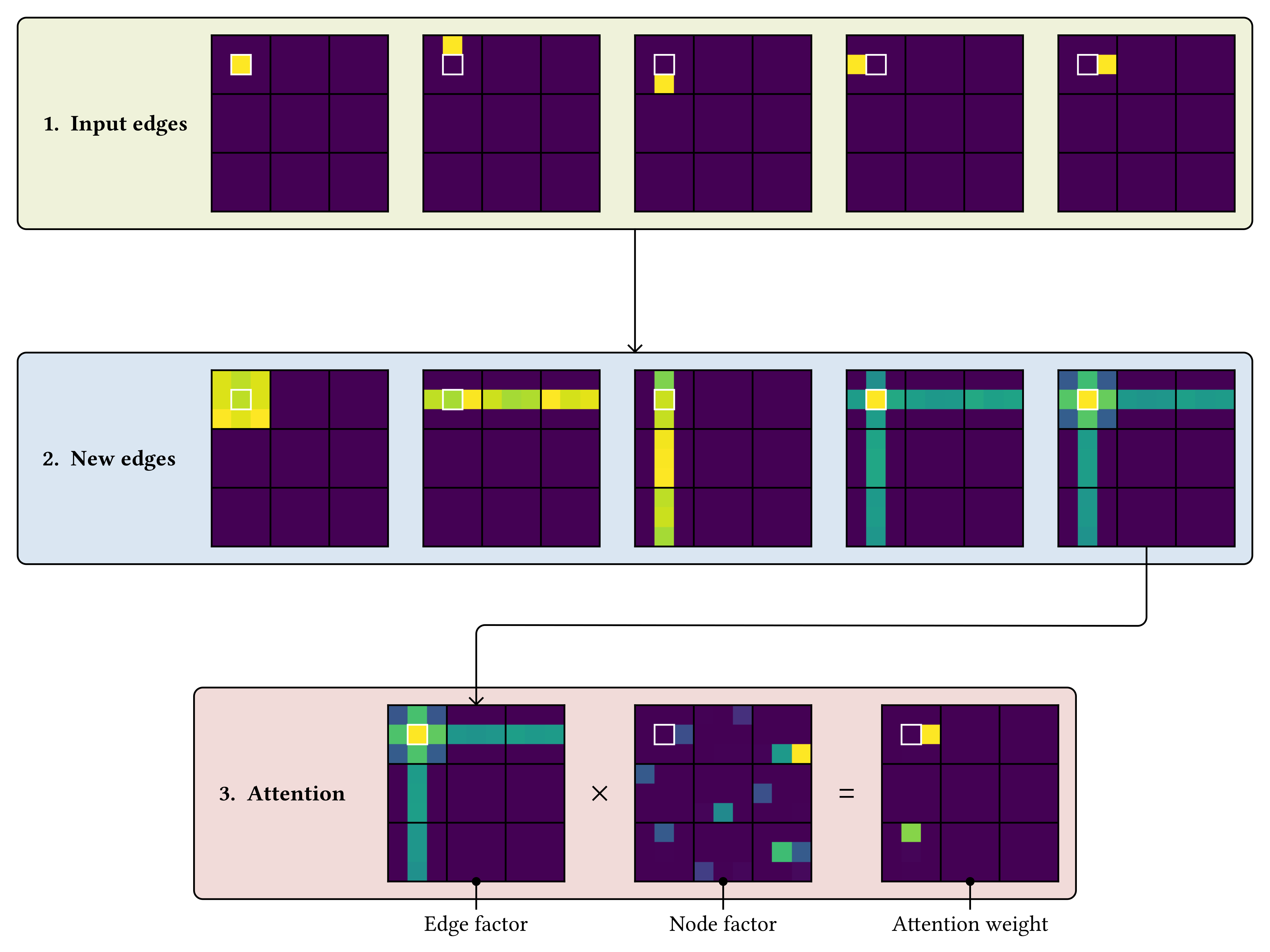 Graph Machine: Exploring Edge Mechanisms as an Inductive Bias