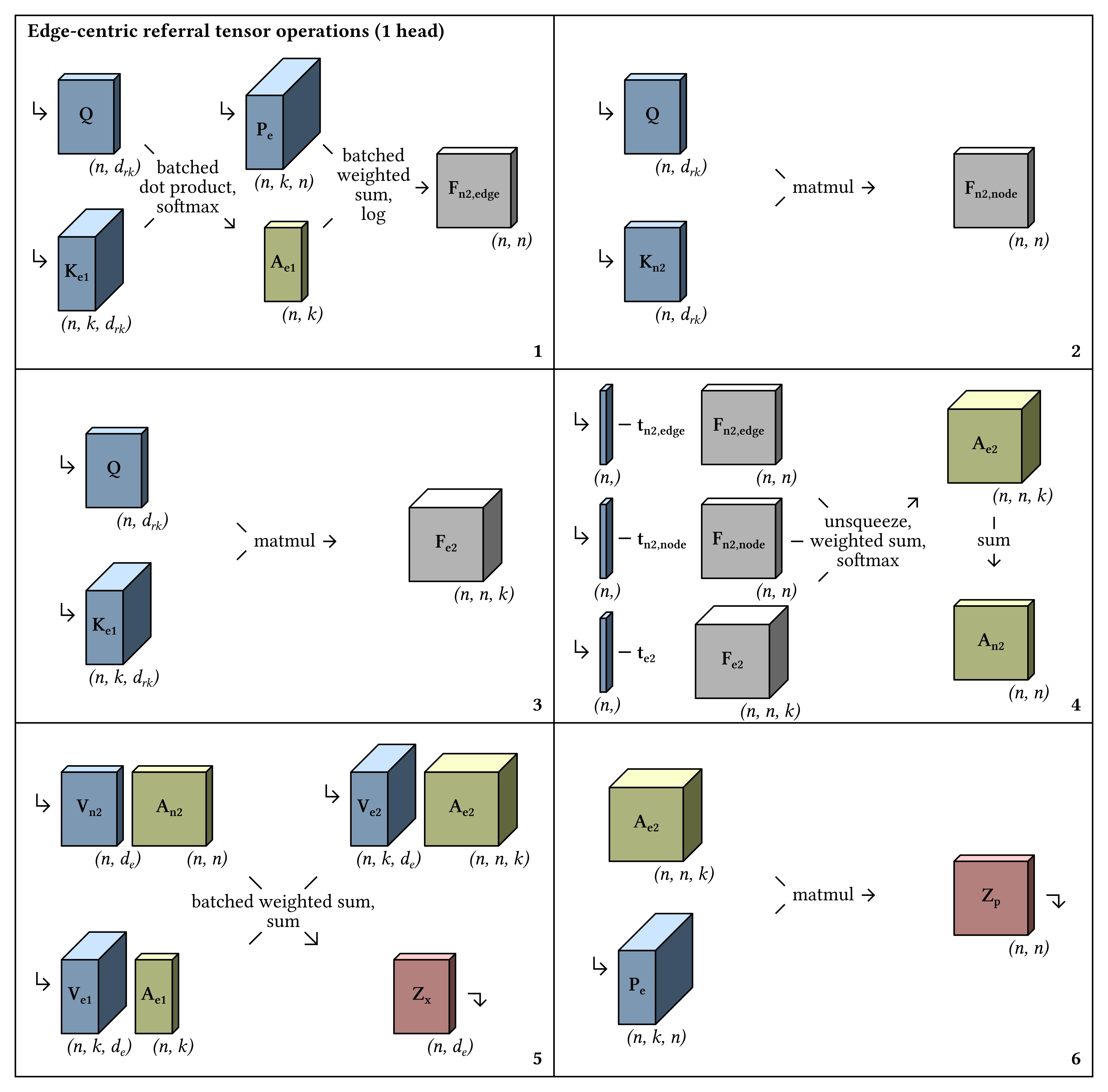 Edge-centric referral tensor operations (1 head)