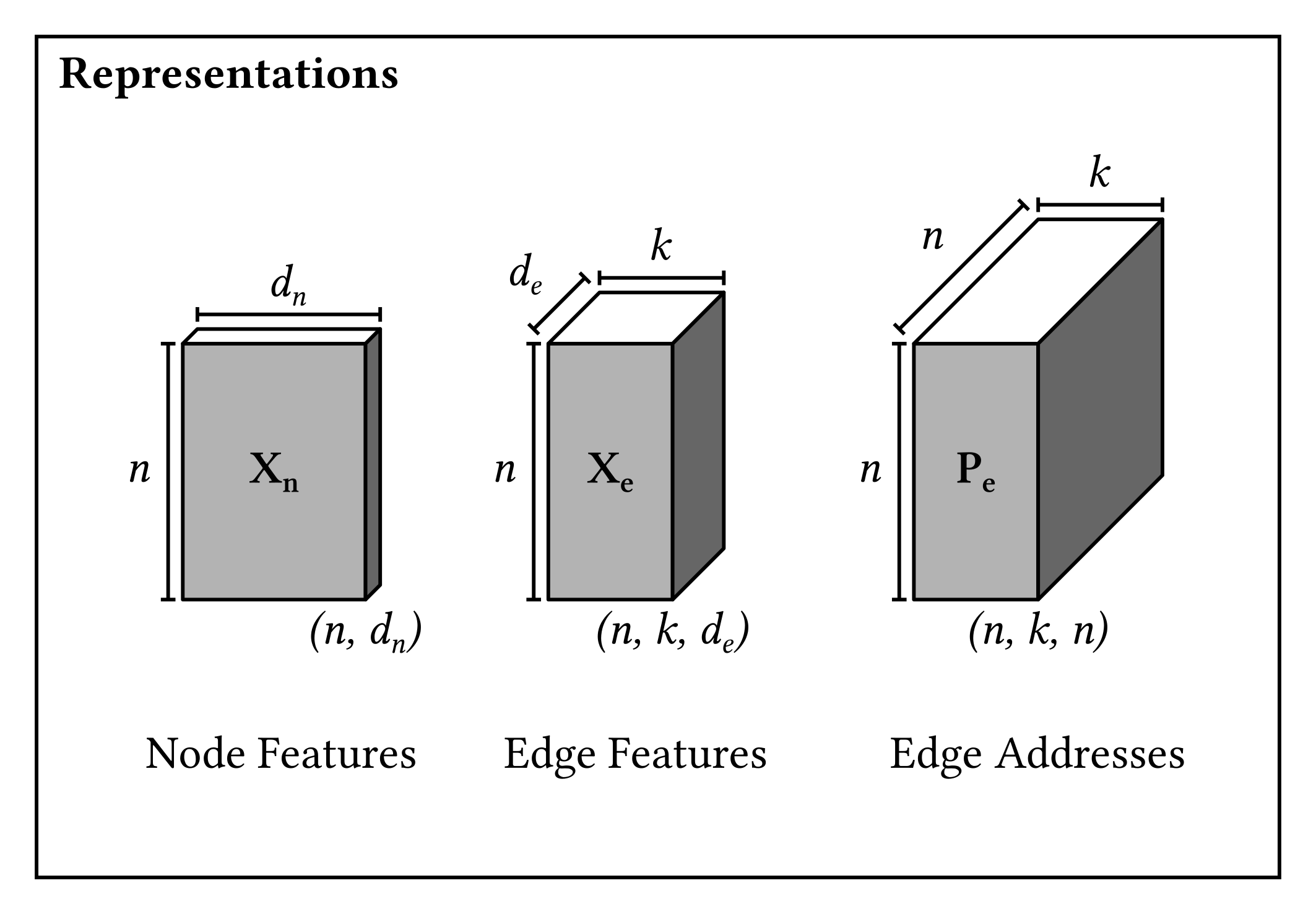 GM representations