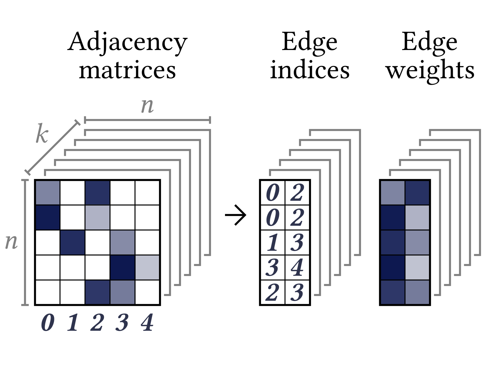 Adjacency matrices → edge states