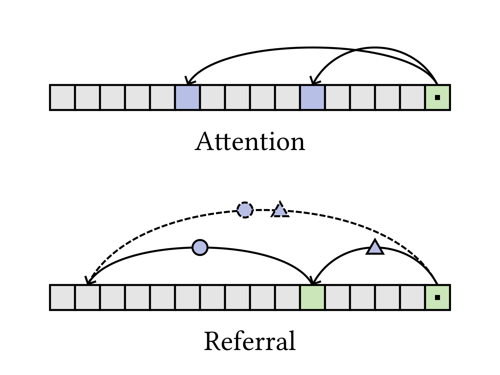 Attention and referral viewed as pointer operations